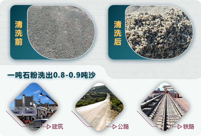 洗石粉掙錢嗎？用哪種洗砂機(jī)產(chǎn)量高？